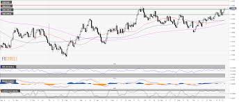 Usd Cad Technical Analysis Greenback Reaches New 5 Months