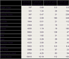 water footprint of crop and animal products