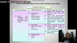 Sungai akan tercemar apabila sampah sarap dibuang ke. 005 T8 Bahan Kimia Dalam Industri 8 3 Kesan Pembuangan Bahan Sisa Industri Terhadap Alam Sekitar Youtube