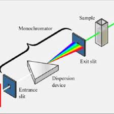 Order a schematic diagram and get it today. 6 A Schematic Diagram Of A Single Beam Uv Visible Spectrometer Download Scientific Diagram