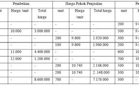 Ulasan tentang contoh soal metode fifo dan lifo. Contoh Soal Akuntansi Fifo Periodik Dikdasmen