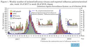 Influenza is typically characterized by the difference between the influenza mortality age distributions of the 1918 epidemic and normal epidemics. Iasr 40 11 2019 The Topic Of This Month Influenza 2018 19 Season Japan
