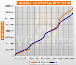 Ps4 Vs Ps3 And Xbox 360 Vgchartz Gap Charts November