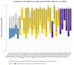 Intel Xeon Cascade Lake Sp Clock Speeds When A Single Core