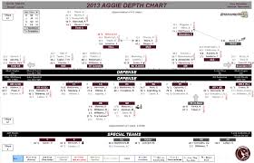 Projected Depth Chart For 2013 Texas A M Football Good