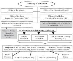 Education Economy And Identity Chapter 3 Vocational And
