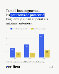 🔒 Millorar la protecci&oacute; als alertadors de corrupci&oacute; &eacute;s una assignatura  pendent a Catalunya. L'Oficina Antifrau de Catalunya (OAC) ja ha protegit  53 persones des del 2023, per&ograve; no ha imposat cap