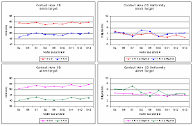 left charts plot the contact dicd and ficd trend in the lot