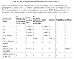 It is a multi step process, involving certain document work confined by few rules and regulations. October 2020 Visa Bulletin Brought Significant Advancement For Employment Based Green Card Applicants News India Times