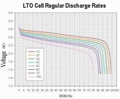 ↑ 100 years of fine service! Lithium Titanate Lto Cells Technical Advantages Shop Gwl Eu
