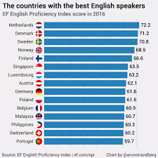 Learn english with els malaysia. Aron Strandberg On Twitter Top Proficiency In English As A Second Language In Asia