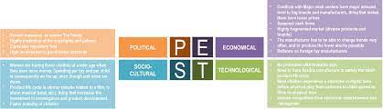 This includes looking at political, economic. Pest Analysis Imaginariumcompanymanagement