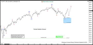 S P 500 Futures Es_f Buying The Elliott Wave Dips Global