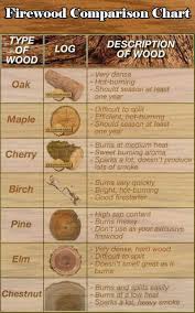 Firewood Comparison Chart Camping And Glamping Camping