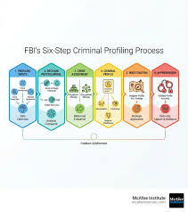 When Minds Meet Crime: Compelling Criminal Profiling Examples | McAfee  Institute