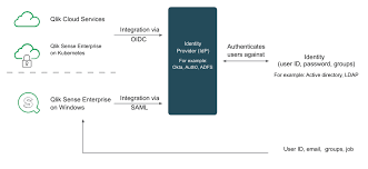 Setting Up Identity Providers Qlik Sense On Windows