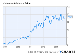 the shaky data point propping up lululemon stock lululemon