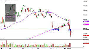 Spdr Gold Shares Gld Stock Chart Technical Analysis For