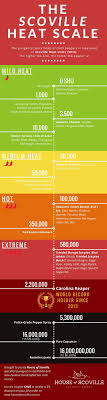 Guide To The Scoville Heat Scale Updated 2019 House Of