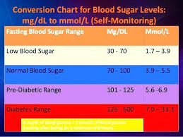 45 factual prediabetes sugar level chart