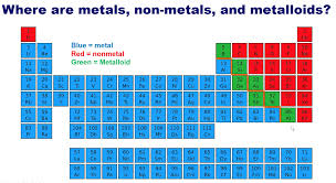 Metals Non Metals And Metalloids On Periodic Table In 2020 Periodic Table Metal Period