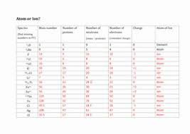 Atoms Vs Ions Worksheet Elegant Isotopes And Ions By Jubblord Teaching Resources Tes In 2020 Text Structure Worksheets Worksheets Persuasive Writing Prompts