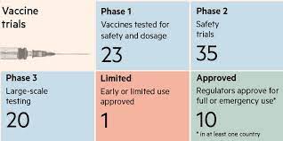 Here we are sharing glimpse of how this year. Covid Vaccine Development The Shots Available And The Doses Administered Financial Times