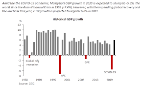 Malaysia's economy is projected to bounce back after hitting negative gdp growth in 2020 due to the pandemic led economic damage. Bumpy Economic Recovery Ahead For Malaysia Before Growing 6 In 2021 Dbs Group Research The Edge Markets