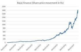 Bajaj Finance This Stock Grew 39 253 In 8 Years To Cross