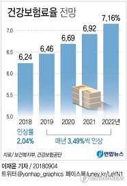 See more of korea national health insurance service on facebook. S Korea To Up Health Insurance Premium 3 2 Pct Annually In 2018 2022 Yonhap News Agency