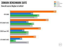 Plus, consumers get to enjoy tons of extra features such as ray tracing, dlss, reshade filters, nvidia reflex, nvidia broadcast, and a lot more. Nvidia Rtx 3080 Review 4k Greatness At 699 And Good News For Cheaper Gpus Ars Technica
