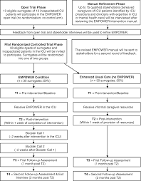 A health care provider shall also make a reasonable effort to consult with a surrogate. Enhancing Mobilizing The Potential For Wellness Emotional Resilience Empower Among Surrogate Decision Makers Of Icu Patients Study Protocol For A Randomized Controlled Trial Trials Full Text