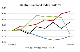 Diamonds Net Rapaport Tradewire March 24 2016