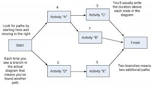 Step 1 Network Diagram Project Management