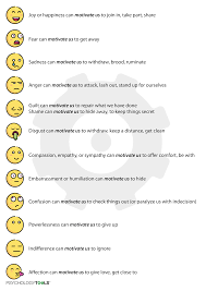 Identifying feelings more practice with i messages help students to understand and invite them to state. A Guide To Emotions Psychology Tools