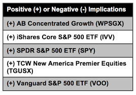 Seeks to track the performance of the s&p 500 index to the extent possible and vanguard etfs trade at market price not nav. The Average Large Cap Fund Continues To Struggle Etf Trends