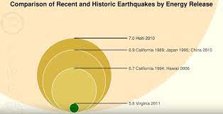 The magnitude is a measure of an earthquake in terms of the released energy. Measuring Earthquakes Intensity And Magnitude Kqed