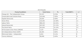 What Are The North West Region European Elections 2019 Results Manchester Evening News