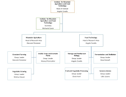 Organization Chart Laimburg