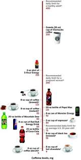 Graphic Shows Amounts Of Caffeine In Popular Beverages Including Coffee Soda And Energy Drinks Caffeine Jitters Caffeine Decaffeinated Coffee