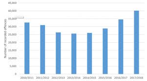 Has There Been A Surge In Knife Crime Centre For Crime