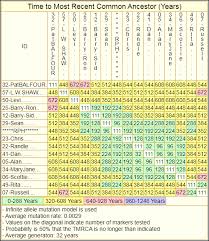 Surname DENNISON DNA Patrilineage 1 Project