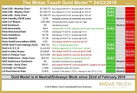 The Midas Touch Gold Model Is In Neutral Mode Since 22nd Of