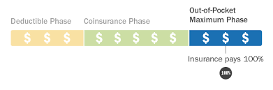 Depending on the insurance plan, the deductible can range from $0 all the way up to thousands of with most insurance plans, you will typically see some combination of deductible, coinsurance and. Insurance Costs Explained Connect For Health Colorado