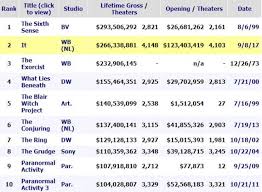 Chapter one is currently the highest grossing horror film in the united states. What Is The Highest Grossing Horror Franchise Of All Time