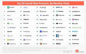 AI网站全球流量前50榜出炉：ChatGPT排第一DoNews10月9日消息 ...