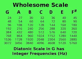 31 Specific Pythagorean Tuning Frequency Chart