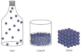 Solids Liquids And Gases Particle Model Of Matter Siyavula Therefore a particle diagram of a candle, made of wax, would consist of rows of particles tightly packed together, with no. solids liquids and gases particle