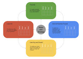 Not sure if monday.com, or strategy map balanced scorecard is the better choice for your needs? Balanced Scorecard Software