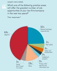 The amount of money they can make. Survey Predicts Healthy Job Salary Environment For Mid Sized Firms Canadian Lawyer